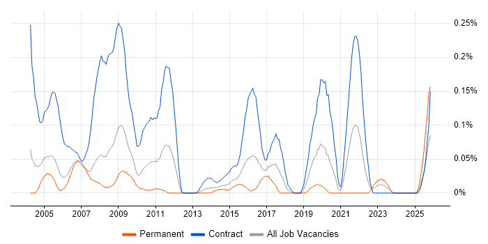 SAP Trainer job vacancy trend in Berkshire