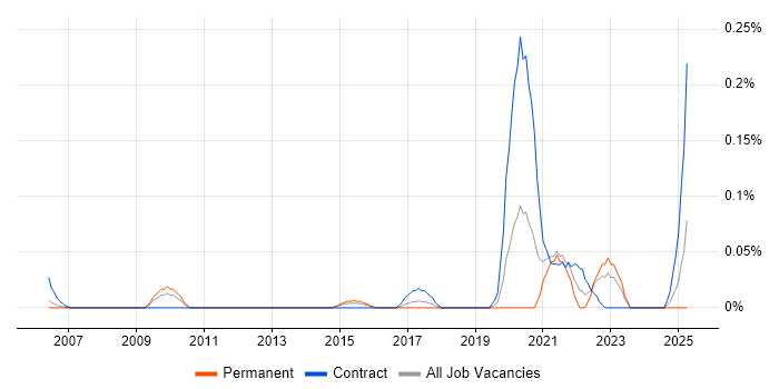 Job vacancy trend for SAP Travel Management in Berkshire Job vacancy trend for SAP Travel Management in Berkshire