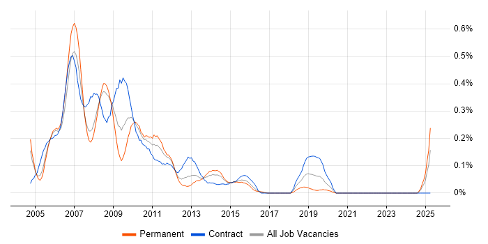 Job vacancy trend for SAP XI in Berkshire Job vacancy trend for SAP XI in Berkshire