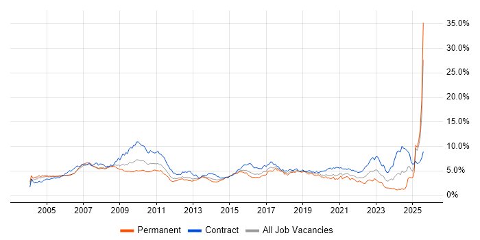 Job vacancy trend for SAP in Berkshire Job vacancy trend for SAP in Berkshire