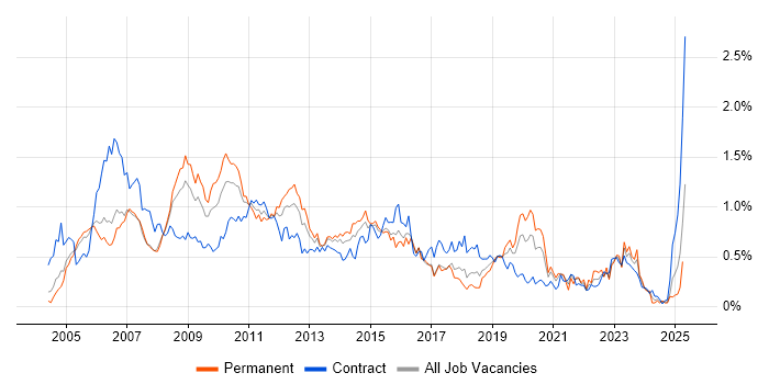 Job vacancy trend for Sarbanes-Oxley in Berkshire