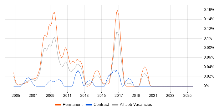 SAS EBI job vacancy trend in Berkshire SAS EBI job vacancy trend in Berkshire