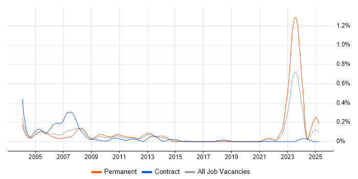 Job vacancy trend for SAS Programmer in Berkshire