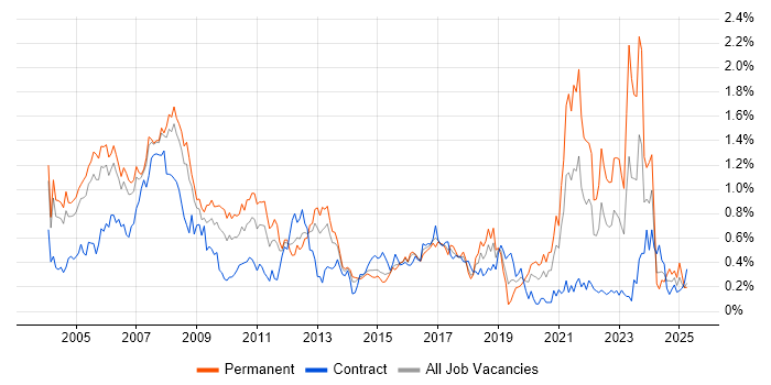 Job vacancy trend for SAS in Berkshire Job vacancy trend for SAS in Berkshire