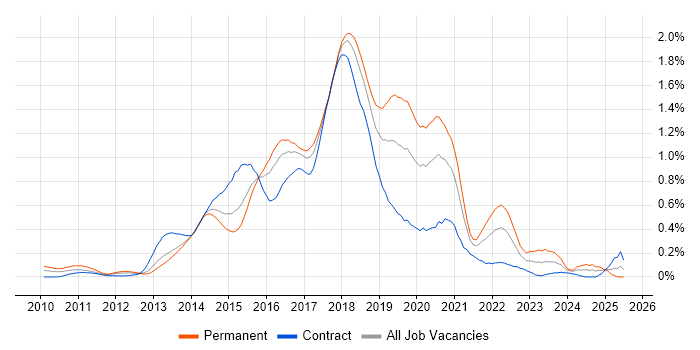 Job vacancy trend for Sass in Berkshire