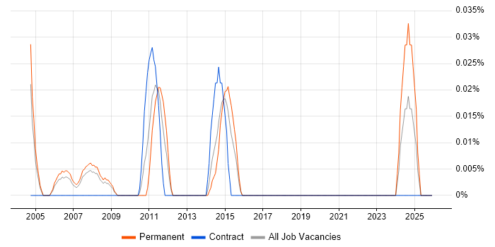 Satnav job vacancy trend in Berkshire