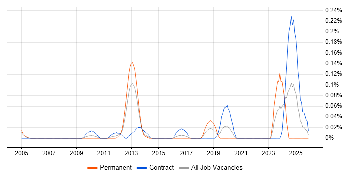 SC Cleared Desktop Support job vacancy trend in Berkshire