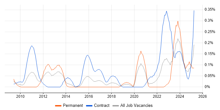 Job vacancy trend for SC Cleared Java Developer in Berkshire Job vacancy trend for SC Cleared Java Developer in Berkshire