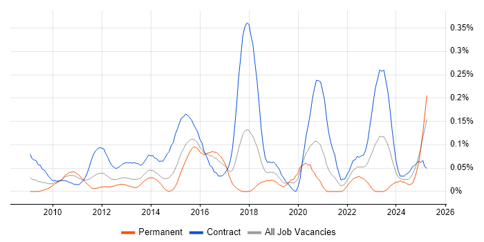 Job vacancy trend for SC Cleared Network Engineer in Berkshire Job vacancy trend for SC Cleared Network Engineer in Berkshire