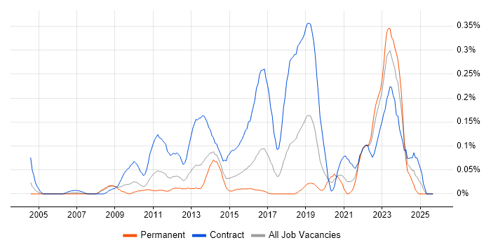 SC Cleared Project Manager job vacancy trend in Berkshire SC Cleared Project Manager job vacancy trend in Berkshire