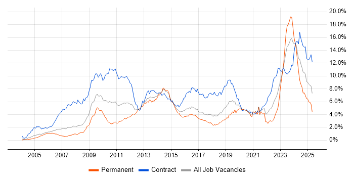 Job vacancy trend for SC Cleared in Berkshire Job vacancy trend for SC Cleared in Berkshire