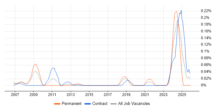 SCADA Engineer job vacancy trend in Berkshire