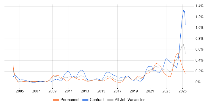 Job vacancy trend for SCADA in Berkshire Job vacancy trend for SCADA in Berkshire