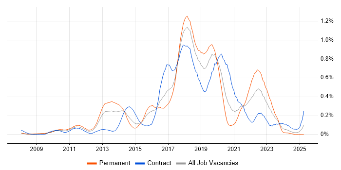 Job vacancy trend for Scala in Berkshire Job vacancy trend for Scala in Berkshire