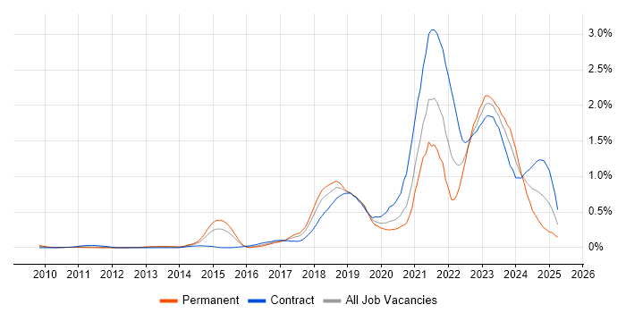Job vacancy trend for Scaled Agile Framework in Berkshire Job vacancy trend for Scaled Agile Framework in Berkshire