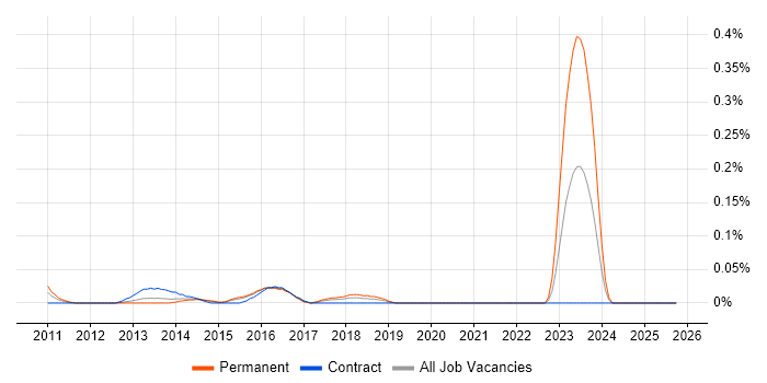 SCCM Administrator job vacancy trend in Berkshire