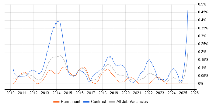 Job vacancy trend for SCCM Engineer in Berkshire Job vacancy trend for SCCM Engineer in Berkshire