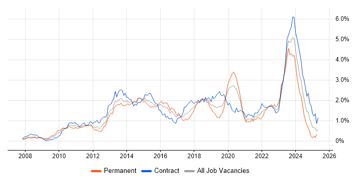 Job vacancy trend for SCCM in Berkshire Job vacancy trend for SCCM in Berkshire