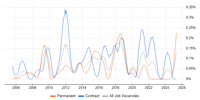 Job vacancy trend for SCCP in Berkshire Job vacancy trend for SCCP in Berkshire