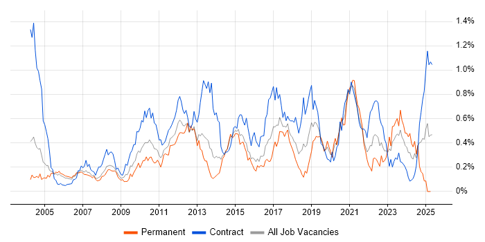 Job vacancy trend for Scenario Testing in Berkshire Job vacancy trend for Scenario Testing in Berkshire