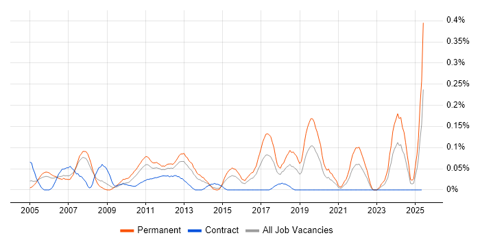 Job vacancy trend for Schematic Capture in Berkshire