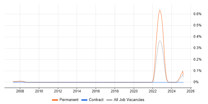 Job vacancy trend for Scientific Software Developer in Berkshire Job vacancy trend for Scientific Software Developer in Berkshire