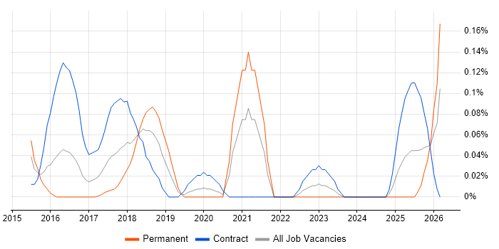 SciPy job vacancy trend in Berkshire