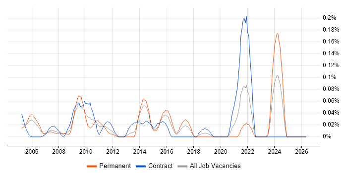 SCORM job vacancy trend in Berkshire