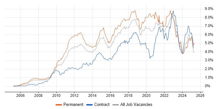 Job vacancy trend for Scrum in Berkshire Job vacancy trend for Scrum in Berkshire