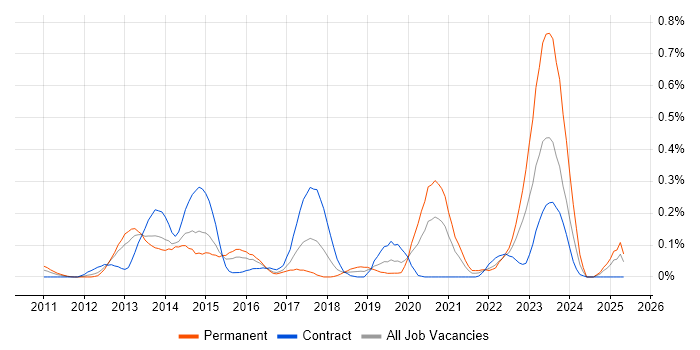 Job vacancy trend for SCSM in Berkshire Job vacancy trend for SCSM in Berkshire