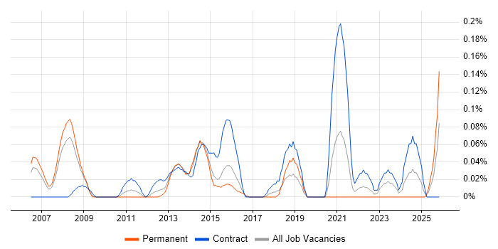 SCTP job vacancy trend in Berkshire