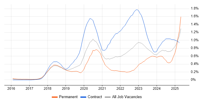 Job vacancy trend for SD-WAN in Berkshire Job vacancy trend for SD-WAN in Berkshire