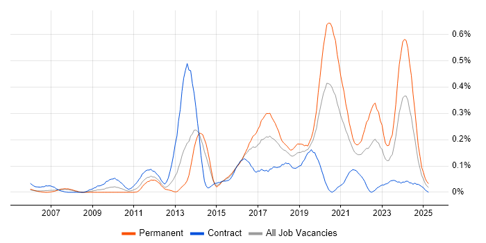 Job vacancy trend for SDET in Berkshire