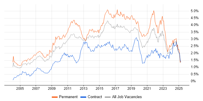 Job vacancy trend for SDLC in Berkshire Job vacancy trend for SDLC in Berkshire