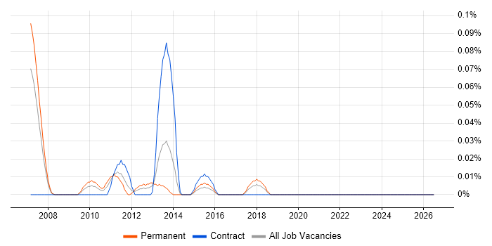 Search Manager job vacancy trend in Berkshire