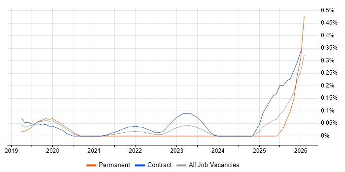 Secrets Management job vacancy trend in Berkshire