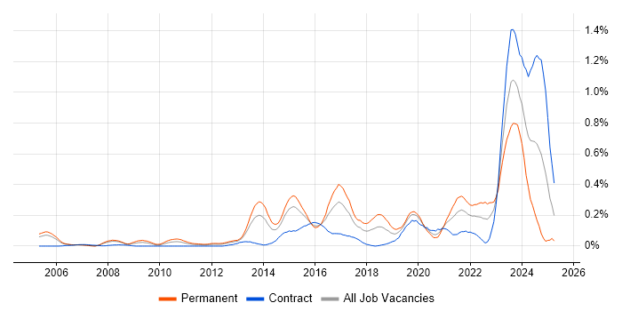 Job vacancy trend for Secure Coding in Berkshire Job vacancy trend for Secure Coding in Berkshire