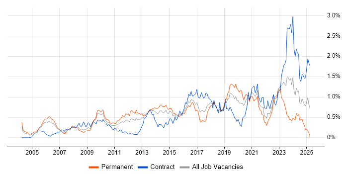 Job vacancy trend for Security Architect in Berkshire Job vacancy trend for Security Architect in Berkshire