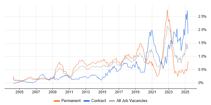 Job vacancy trend for Security Architecture in Berkshire Job vacancy trend for Security Architecture in Berkshire