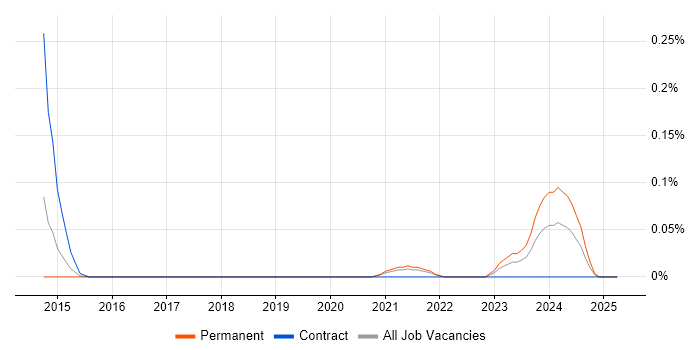 Job vacancy trend for Security Assurance Coordinator in Berkshire Job vacancy trend for Security Assurance Coordinator in Berkshire