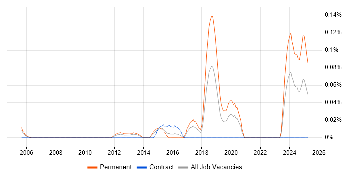 Job vacancy trend for Security Assurance Manager in Berkshire Job vacancy trend for Security Assurance Manager in Berkshire