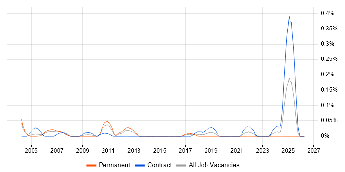 Security Auditor job vacancy trend in Berkshire