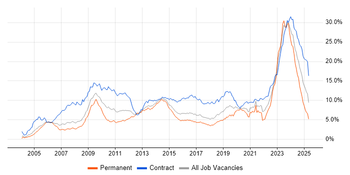Job vacancy trend for Security Cleared in Berkshire Job vacancy trend for Security Cleared in Berkshire