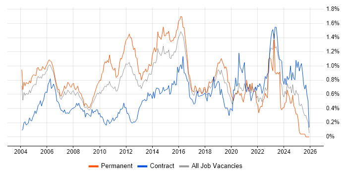 Security Consultant job vacancy trend in Berkshire