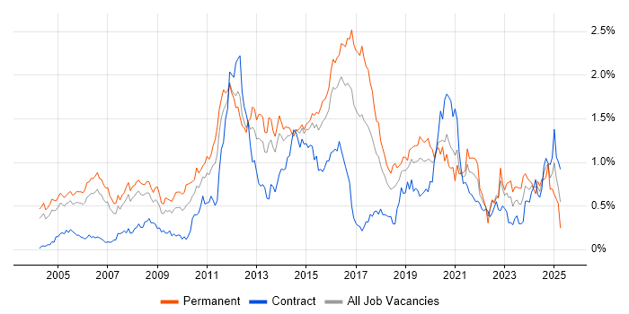 Job vacancy trend for Security Engineer in Berkshire Job vacancy trend for Security Engineer in Berkshire