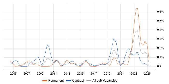 Job vacancy trend for Security Hardening in Berkshire Job vacancy trend for Security Hardening in Berkshire