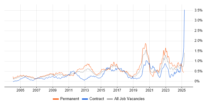 Job vacancy trend for Security Management in Berkshire Job vacancy trend for Security Management in Berkshire