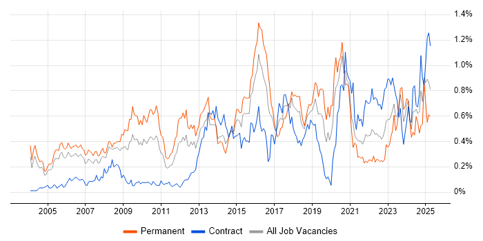 Job vacancy trend for Security Manager in Berkshire Job vacancy trend for Security Manager in Berkshire