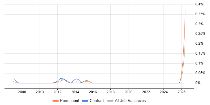 Security Monitoring Analyst job vacancy trend in Berkshire