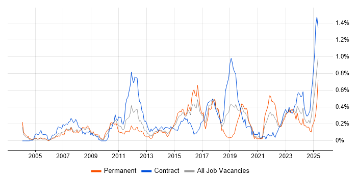 Job vacancy trend for Security Monitoring in Berkshire Job vacancy trend for Security Monitoring in Berkshire
